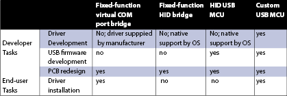 Table 1. USB connectivity options